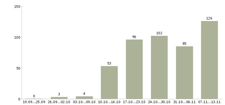 Работа «менеджер по продаже туристических услуг»-Число вакансий «менеджер по продаже туристических услуг» на сайте за 2 месяца