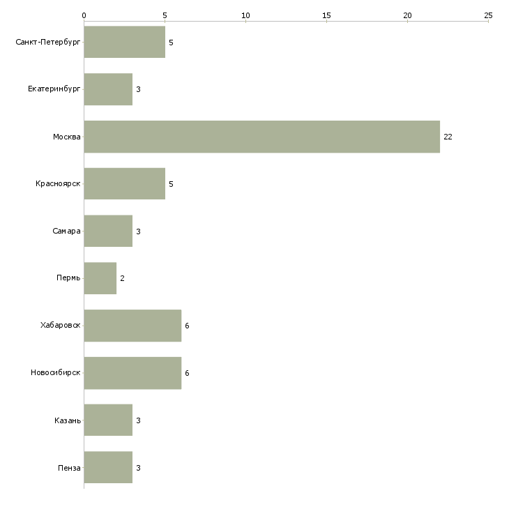 Найти работу менеджер по продаже эквайринга-Число вакансий «менеджер по продаже эквайринга» на сайте в городах Росcии