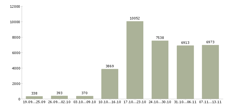 Работа «менеджер по работе с базой»-Число вакансий «менеджер по работе с базой» на сайте за 2 месяца