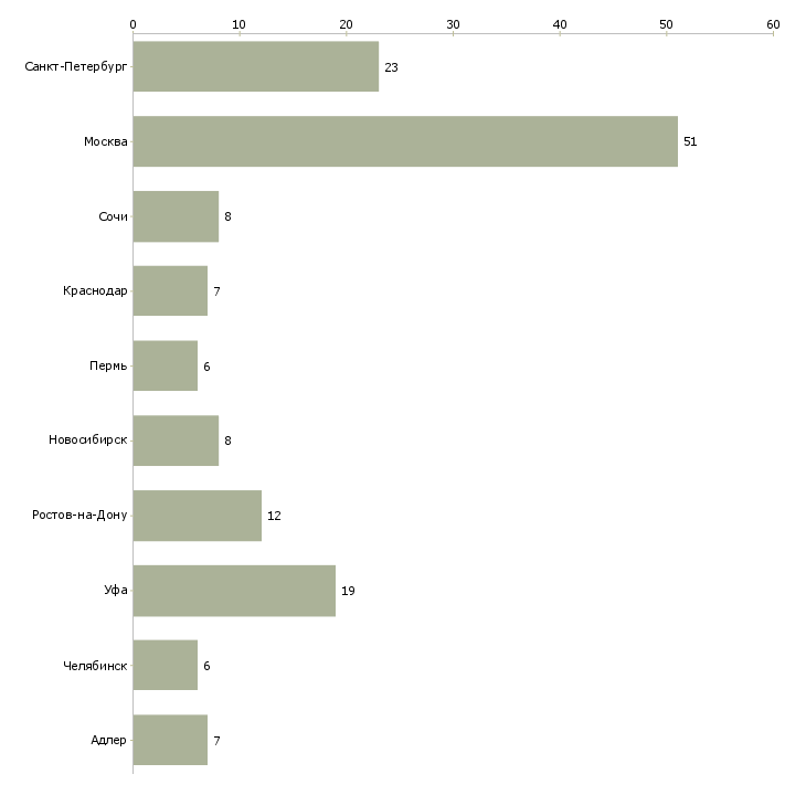 Найти работу менеджер по работе с новостройками-Число вакансий «менеджер по работе с новостройками» на сайте в городах Росcии