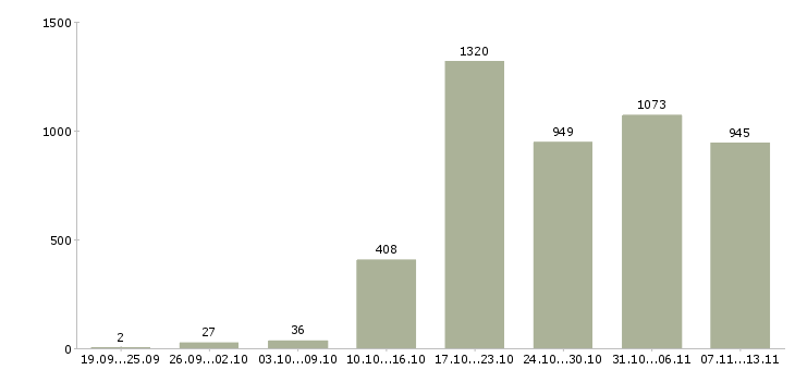 Работа «менеджер процессов контроля»-Число вакансий «менеджер процессов контроля» на сайте за 2 месяца