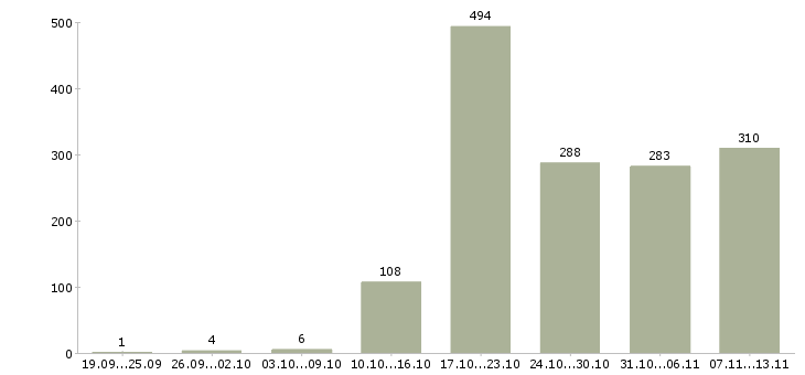 Работа «менеджер розничного отдела»-Число вакансий «менеджер розничного отдела» на сайте за 2 месяца