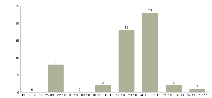 Работа «наладчик холодноштамповочного оборудования»-Число вакансий «наладчик холодноштамповочного оборудования» на сайте за 2 месяца