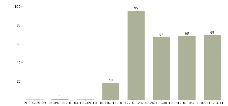 Работа «начальник отдела обслуживания клиентов»-Число вакансий «начальник отдела обслуживания клиентов» на сайте за 2 месяца