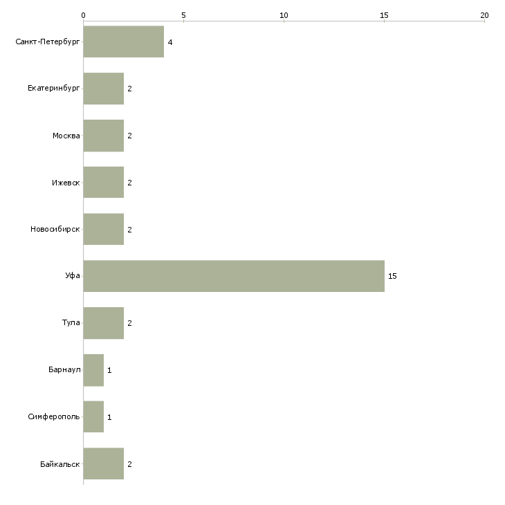 Найти работу начальник производственного объединения-Число вакансий «начальник производственного объединения» на сайте в городах Росcии