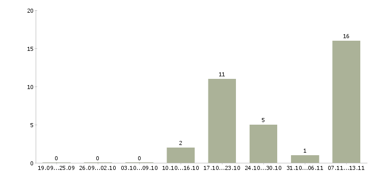 Работа «начальник производственного объединения»-Число вакансий «начальник производственного объединения» на сайте за 2 месяца