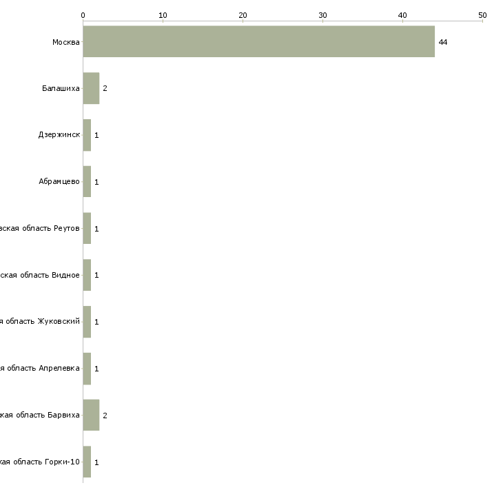 Найти работу няня грудничковая-Число вакансий «няня грудничковая» на сайте в городах Росcии