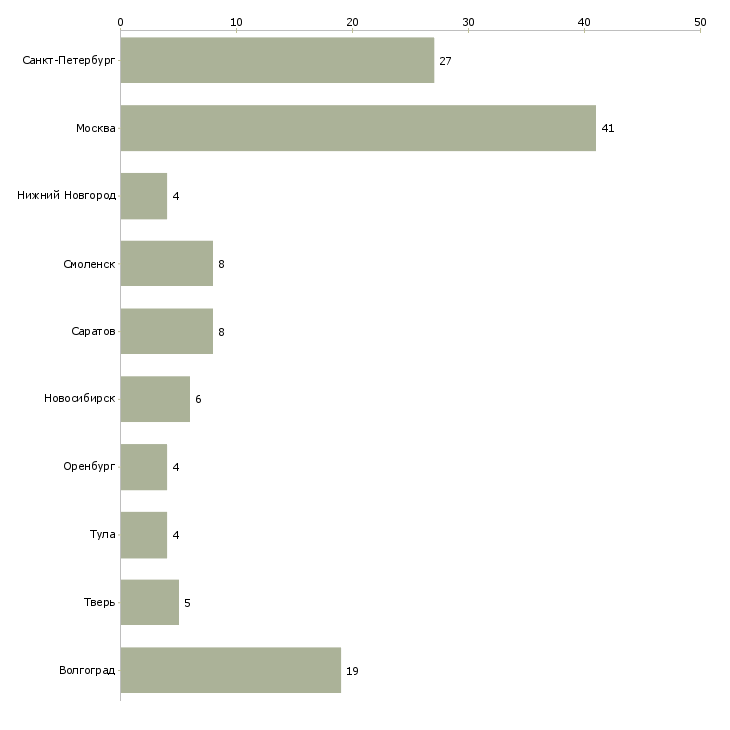 Найти работу оператор на входящую линию-Число вакансий «оператор на входящую линию» на сайте в городах Росcии