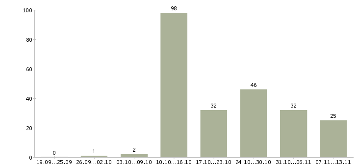 Работа «оператор на входящую линию»-Число вакансий «оператор на входящую линию» на сайте за 2 месяца