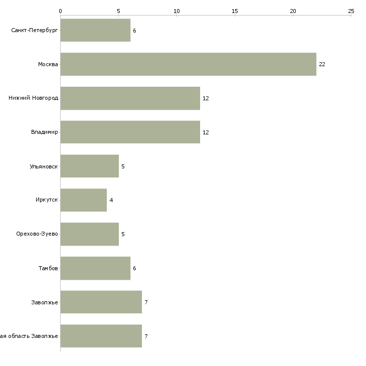 Найти работу оператор сборщик-Число вакансий «оператор сборщик» на сайте в городах Росcии