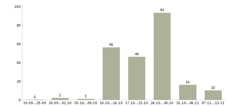 Работа «оператор сборщик»-Число вакансий «оператор сборщик» на сайте за 2 месяца