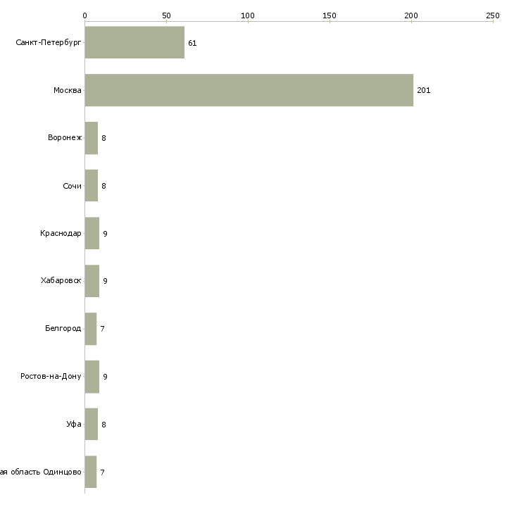 Найти работу персонал для уборки-Число вакансий «персонал для уборки» на сайте в городах Росcии