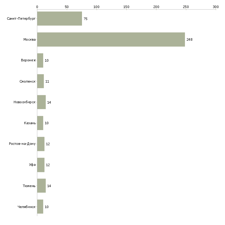 Найти работу персонал по уборке-Число вакансий «персонал по уборке» на сайте в городах Росcии
