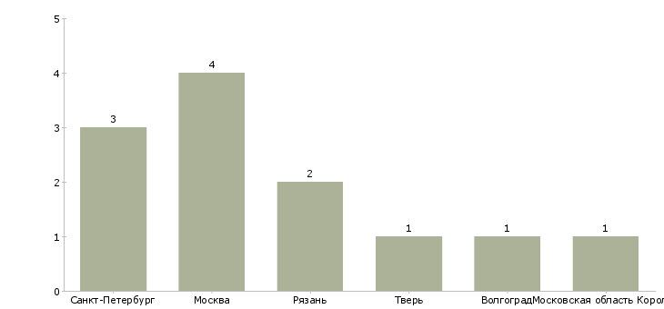 Найти работу печатник офсет-Число вакансий «печатник офсет» на сайте в городах Росcии