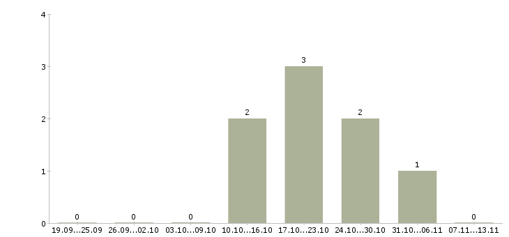 Работа «печатник офсет»-Число вакансий «печатник офсет» на сайте за 2 месяца
