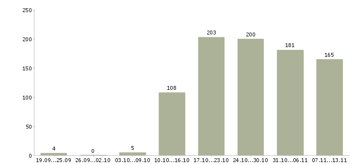 Работа «повар европейской кухни»-Число вакансий «повар европейской кухни» на сайте за 2 месяца