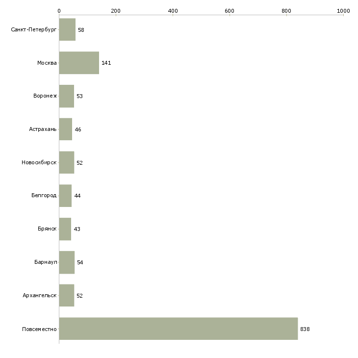 Найти работу подработка в интернете для студентов-Число вакансий «подработка в интернете для студентов» на сайте в городах Росcии