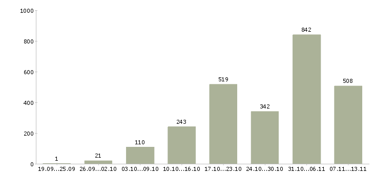 Работа «подработка в интернете для студентов»-Число вакансий «подработка в интернете для студентов» на сайте за 2 месяца