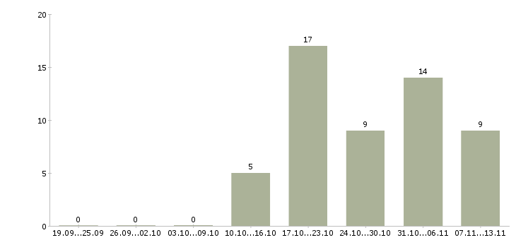 Работа «помощник координатора»-Число вакансий «помощник координатора» на сайте за 2 месяца