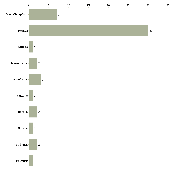 Найти работу помощник менеджера на практику-Число вакансий «помощник менеджера на практику» на сайте в городах Росcии