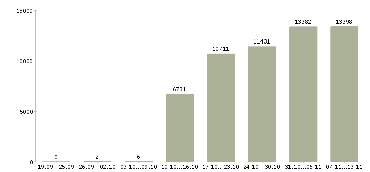 Работа «помощник руководителя отдела продаж»-Число вакансий «помощник руководителя отдела продаж» на сайте за 2 месяца