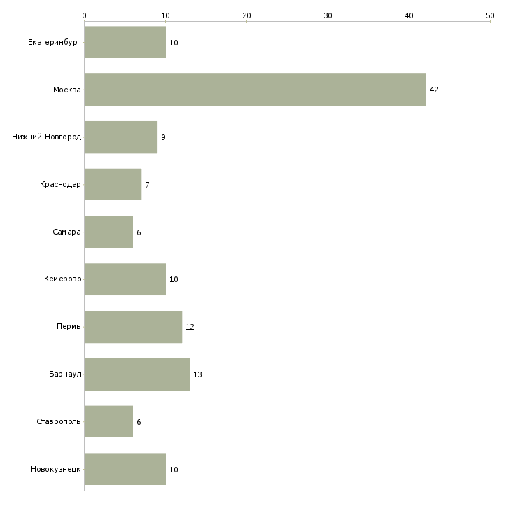 Найти работу продавец гипермаркета магнит-Число вакансий «продавец гипермаркета магнит» на сайте в городах Росcии