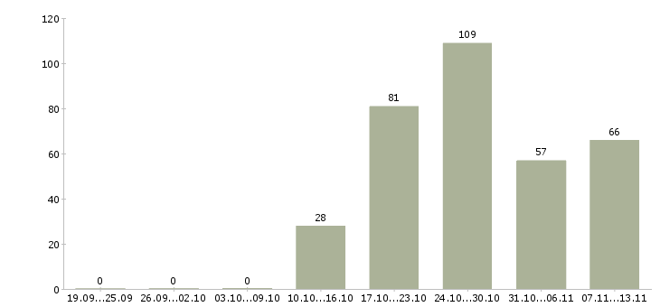Работа «продавец гипермаркета магнит»-Число вакансий «продавец гипермаркета магнит» на сайте за 2 месяца