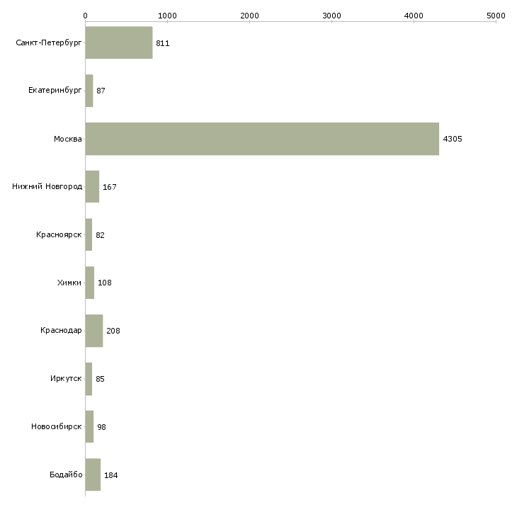 Найти работу продавец консультант услуг-Число вакансий «продавец консультант услуг» на сайте в городах Росcии