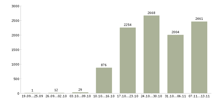 Работа «продавец консультант услуг»-Число вакансий «продавец консультант услуг» на сайте за 2 месяца