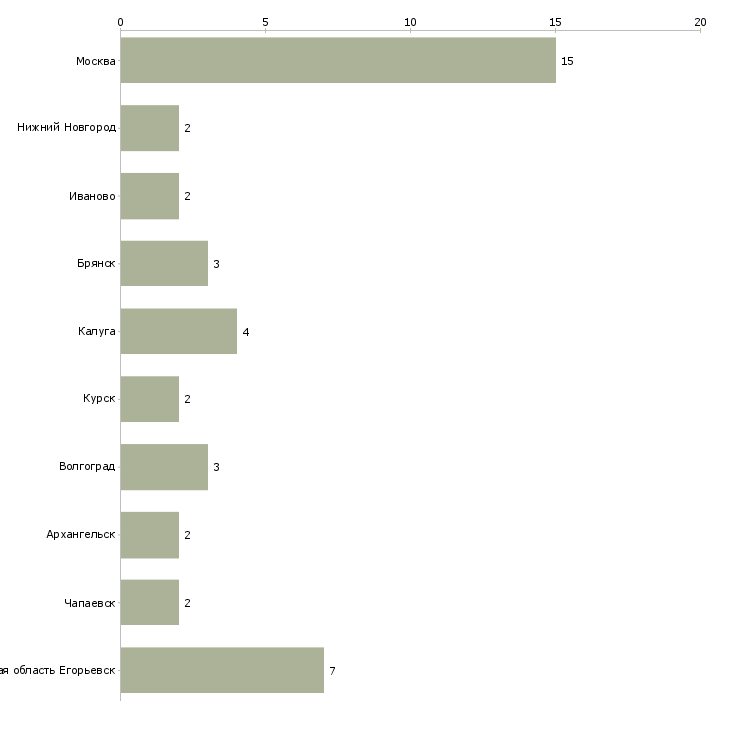 Найти работу работники в теплицу-Число вакансий «работники в теплицу» на сайте в городах Росcии