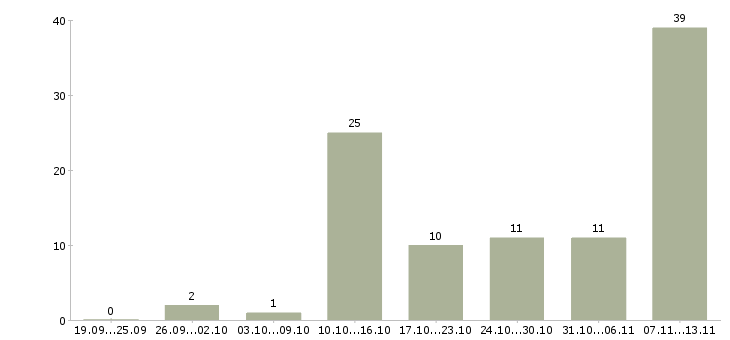 Работа «работники в теплицу»-Число вакансий «работники в теплицу» на сайте за 2 месяца