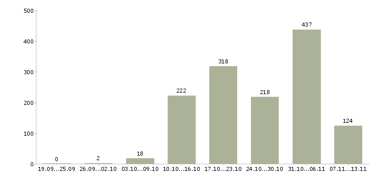 Работа «рабочий на производственную линию»-Число вакансий «рабочий на производственную линию» на сайте за 2 месяца