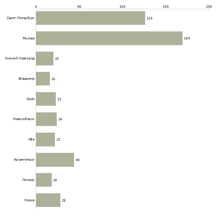 Найти работу рабочий производственной линии-Число вакансий «рабочий производственной линии» на сайте в городах Росcии