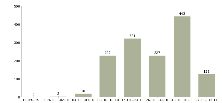 Работа «рабочий производственной линии»-Число вакансий «рабочий производственной линии» на сайте за 2 месяца