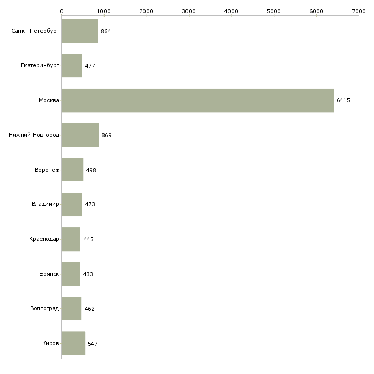 Найти работу разнорабочии-Число вакансий «разнорабочии» на сайте в городах Росcии