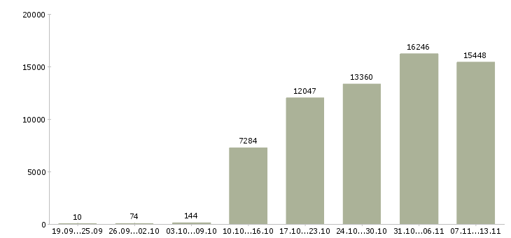 Работа «разнорабочии»-Число вакансий «разнорабочии» на сайте за 2 месяца