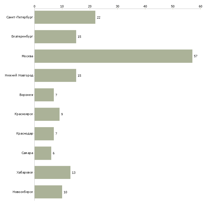 Найти работу руководитель отдела аудита-Число вакансий «руководитель отдела аудита» на сайте в городах Росcии