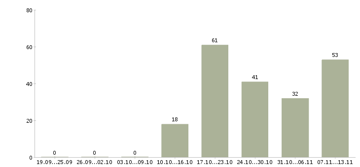 Работа «руководитель отдела аудита»-Число вакансий «руководитель отдела аудита» на сайте за 2 месяца