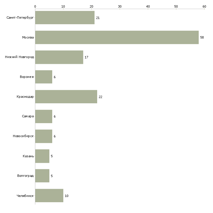 Найти работу руководитель отдела транспортной логистики-Число вакансий «руководитель отдела транспортной логистики» на сайте в городах Росcии