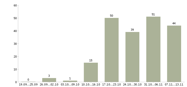 Работа «руководитель отдела транспортной логистики»-Число вакансий «руководитель отдела транспортной логистики» на сайте за 2 месяца