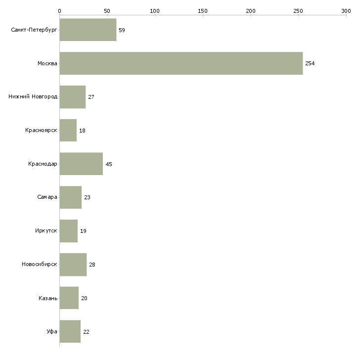Найти работу руководитель по общим вопросам-Число вакансий «руководитель по общим вопросам» на сайте в городах Росcии