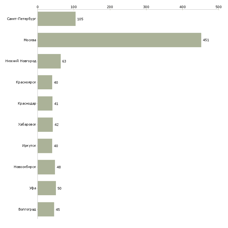 Найти работу руководитель торговых точек-Число вакансий «руководитель торговых точек» на сайте в городах Росcии
