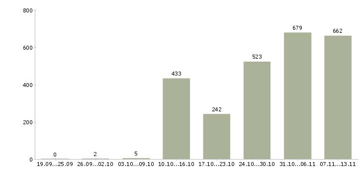 Работа «руководитель торговых точек»-Число вакансий «руководитель торговых точек» на сайте за 2 месяца