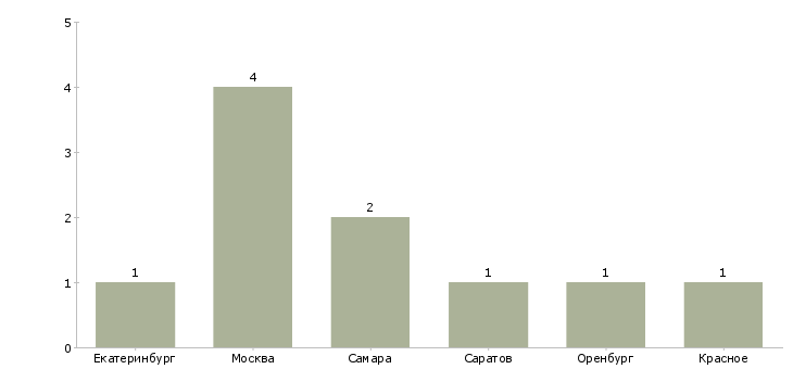 Найти работу сборщик трансформаторов-Число вакансий «сборщик трансформаторов» на сайте в городах Росcии