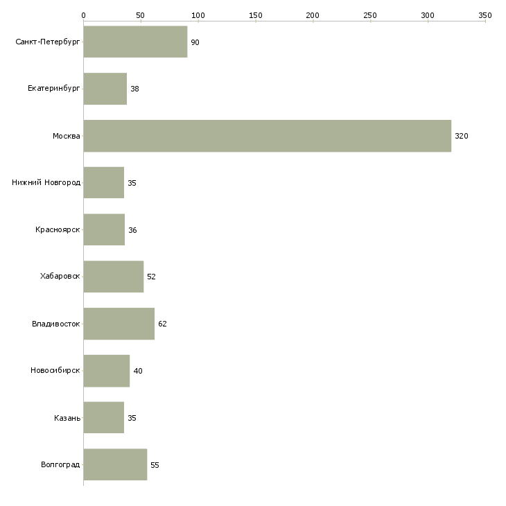 Найти работу сотрудник банка по обслуживанию клиентов-Число вакансий «сотрудник банка по обслуживанию клиентов» на сайте в городах Росcии