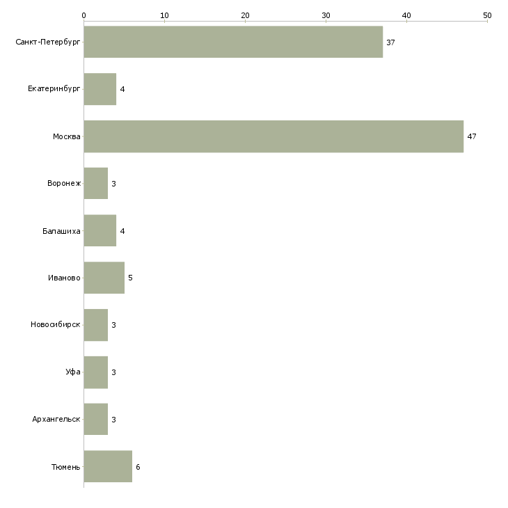 Найти работу сотрудник линии раздачи-Число вакансий «сотрудник линии раздачи» на сайте в городах Росcии
