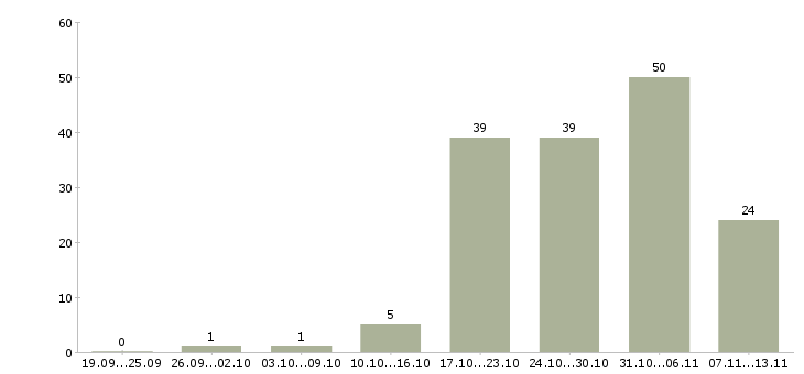 Работа «сотрудник линии раздачи»-Число вакансий «сотрудник линии раздачи» на сайте за 2 месяца