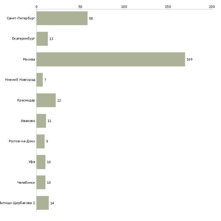 Найти работу сотрудник службы заказчика-Число вакансий «сотрудник службы заказчика» на сайте в городах Росcии