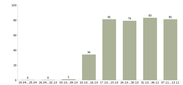 Работа «сотрудник службы заказчика»-Число вакансий «сотрудник службы заказчика» на сайте за 2 месяца