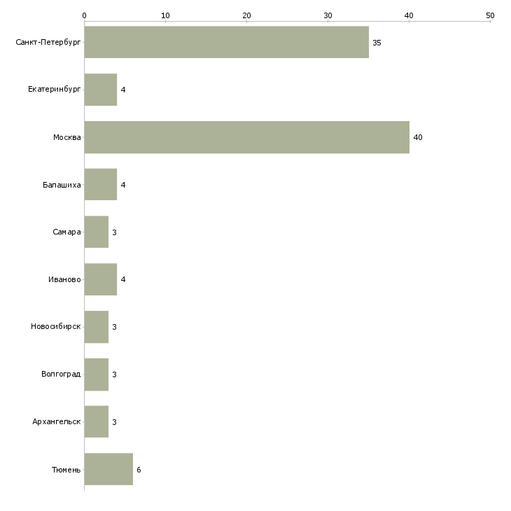 Найти работу сотрудники на линию раздачи-Число вакансий «сотрудники на линию раздачи» на сайте в городах Росcии